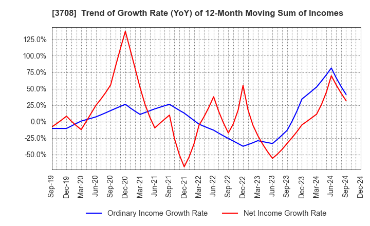 3708 Tokushu Tokai Paper Co.,Ltd.: Trend of Growth Rate (YoY) of 12-Month Moving Sum of Incomes