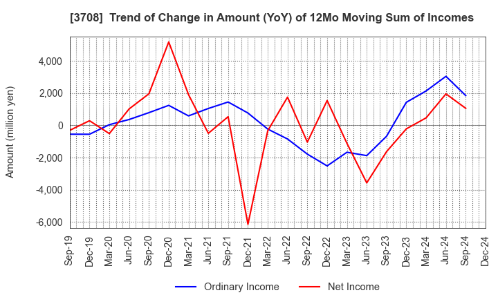 3708 Tokushu Tokai Paper Co.,Ltd.: Trend of Change in Amount (YoY) of 12Mo Moving Sum of Incomes