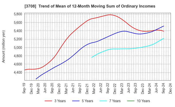 3708 Tokushu Tokai Paper Co.,Ltd.: Trend of Mean of 12-Month Moving Sum of Ordinary Incomes