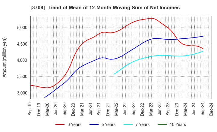 3708 Tokushu Tokai Paper Co.,Ltd.: Trend of Mean of 12-Month Moving Sum of Net Incomes