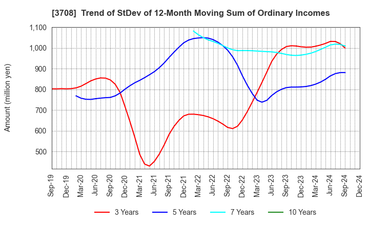 3708 Tokushu Tokai Paper Co.,Ltd.: Trend of StDev of 12-Month Moving Sum of Ordinary Incomes