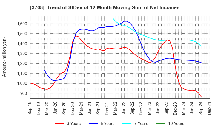 3708 Tokushu Tokai Paper Co.,Ltd.: Trend of StDev of 12-Month Moving Sum of Net Incomes