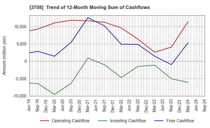 3708 Tokushu Tokai Paper Co.,Ltd.: Trend of 12-Month Moving Sum of Cashflows