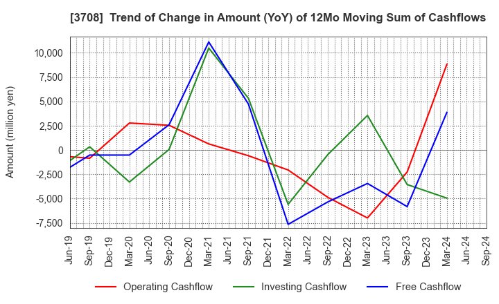 3708 Tokushu Tokai Paper Co.,Ltd.: Trend of Change in Amount (YoY) of 12Mo Moving Sum of Cashflows