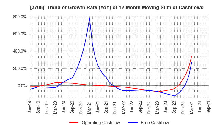 3708 Tokushu Tokai Paper Co.,Ltd.: Trend of Growth Rate (YoY) of 12-Month Moving Sum of Cashflows