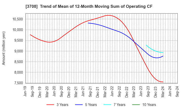 3708 Tokushu Tokai Paper Co.,Ltd.: Trend of Mean of 12-Month Moving Sum of Operating CF