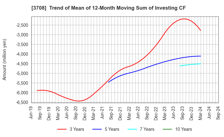 3708 Tokushu Tokai Paper Co.,Ltd.: Trend of Mean of 12-Month Moving Sum of Investing CF