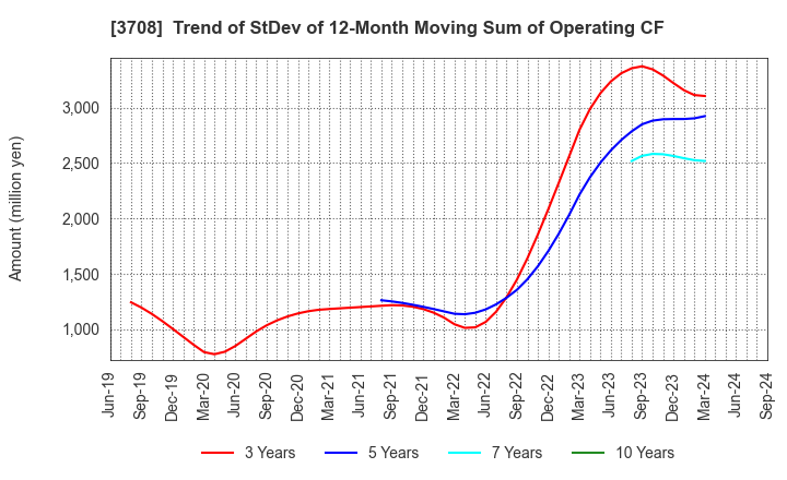 3708 Tokushu Tokai Paper Co.,Ltd.: Trend of StDev of 12-Month Moving Sum of Operating CF