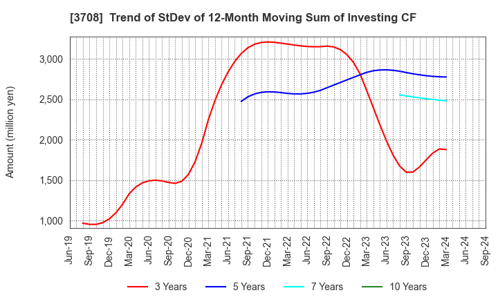 3708 Tokushu Tokai Paper Co.,Ltd.: Trend of StDev of 12-Month Moving Sum of Investing CF