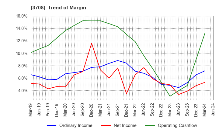 3708 Tokushu Tokai Paper Co.,Ltd.: Trend of Margin