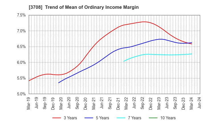 3708 Tokushu Tokai Paper Co.,Ltd.: Trend of Mean of Ordinary Income Margin