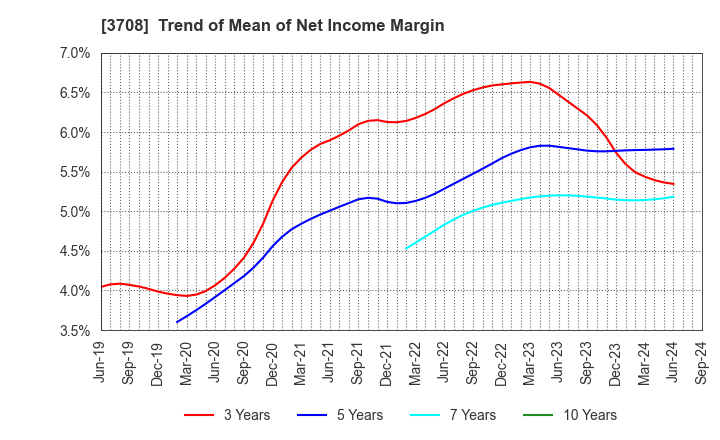 3708 Tokushu Tokai Paper Co.,Ltd.: Trend of Mean of Net Income Margin