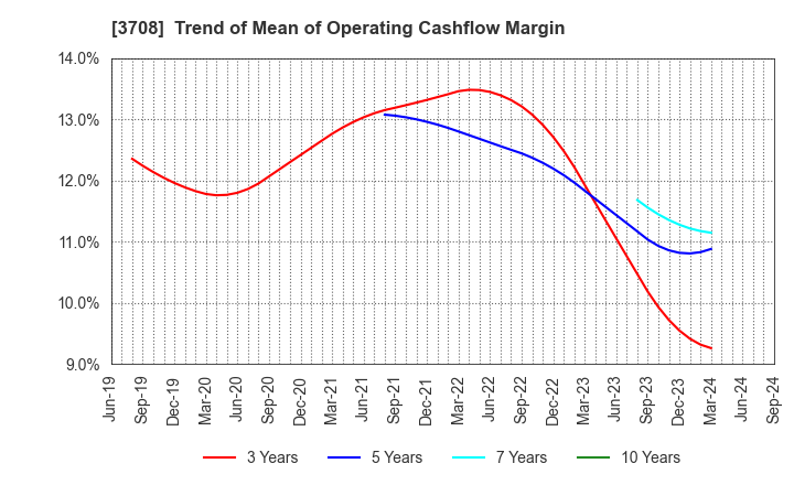 3708 Tokushu Tokai Paper Co.,Ltd.: Trend of Mean of Operating Cashflow Margin