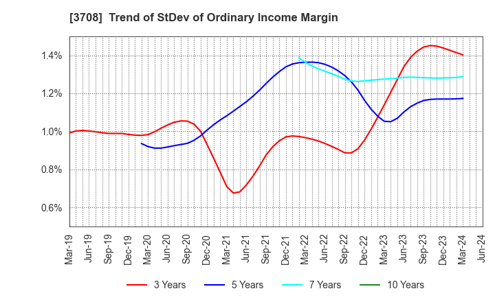 3708 Tokushu Tokai Paper Co.,Ltd.: Trend of StDev of Ordinary Income Margin