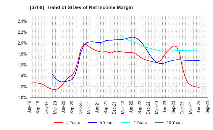 3708 Tokushu Tokai Paper Co.,Ltd.: Trend of StDev of Net Income Margin