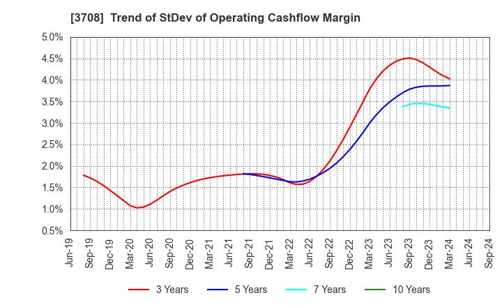 3708 Tokushu Tokai Paper Co.,Ltd.: Trend of StDev of Operating Cashflow Margin