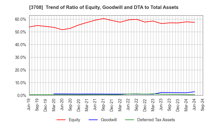 3708 Tokushu Tokai Paper Co.,Ltd.: Trend of Ratio of Equity, Goodwill and DTA to Total Assets