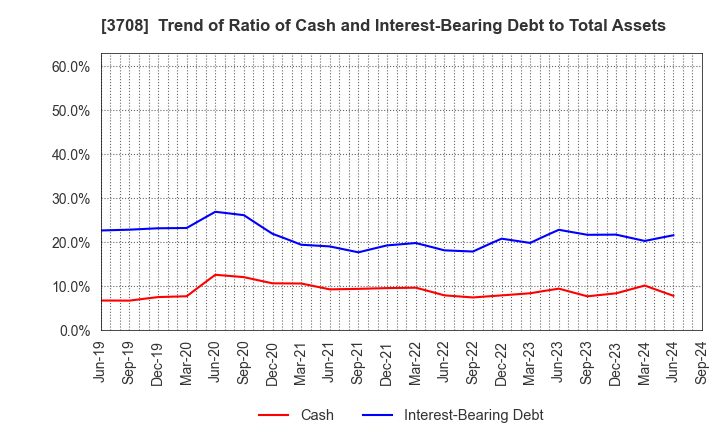 3708 Tokushu Tokai Paper Co.,Ltd.: Trend of Ratio of Cash and Interest-Bearing Debt to Total Assets