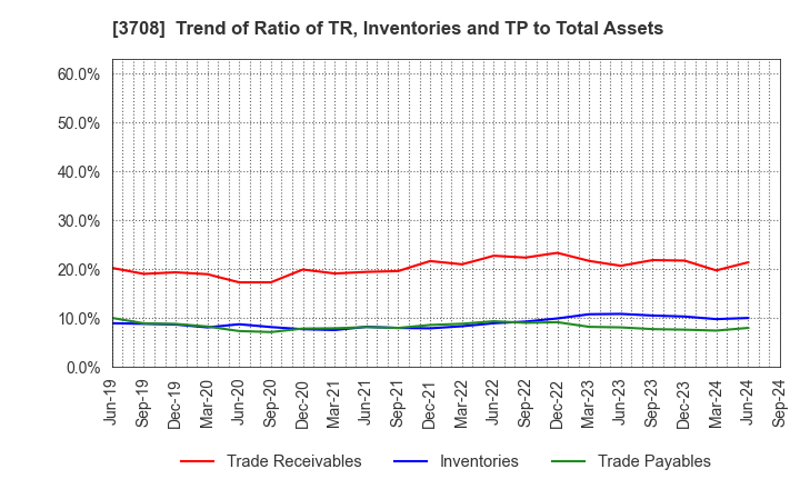 3708 Tokushu Tokai Paper Co.,Ltd.: Trend of Ratio of TR, Inventories and TP to Total Assets