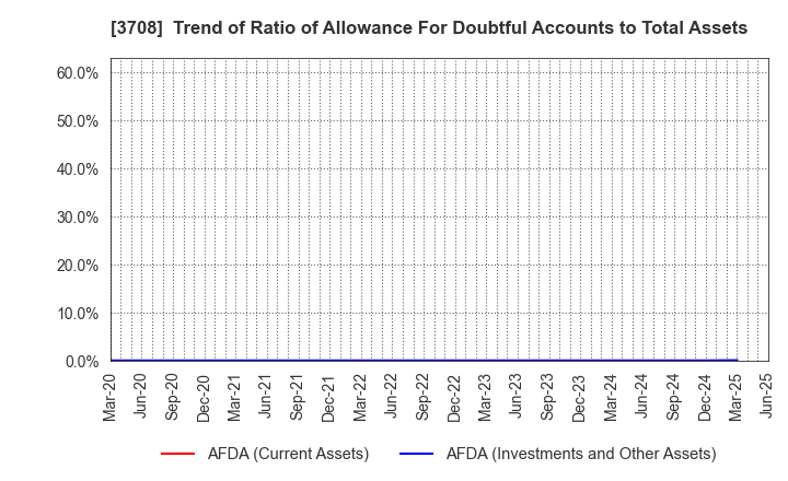 3708 Tokushu Tokai Paper Co.,Ltd.: Trend of Ratio of Allowance For Doubtful Accounts to Total Assets