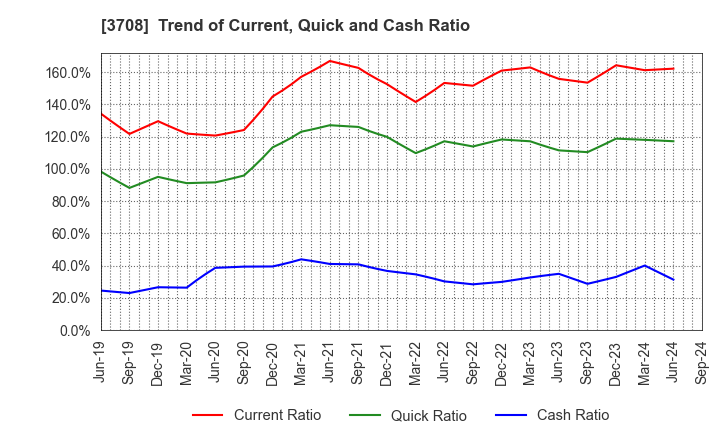 3708 Tokushu Tokai Paper Co.,Ltd.: Trend of Current, Quick and Cash Ratio