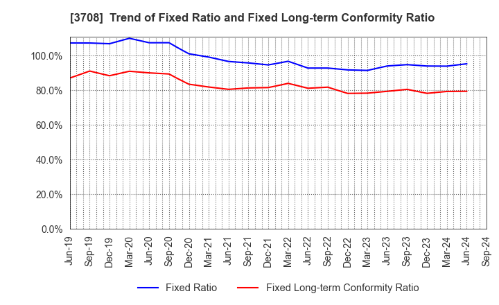 3708 Tokushu Tokai Paper Co.,Ltd.: Trend of Fixed Ratio and Fixed Long-term Conformity Ratio