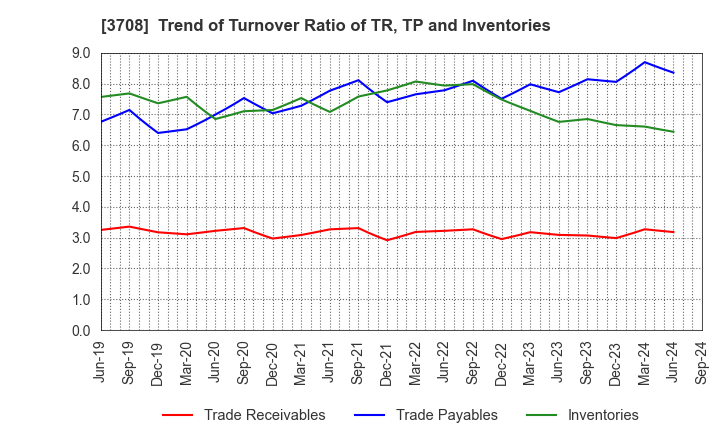 3708 Tokushu Tokai Paper Co.,Ltd.: Trend of Turnover Ratio of TR, TP and Inventories