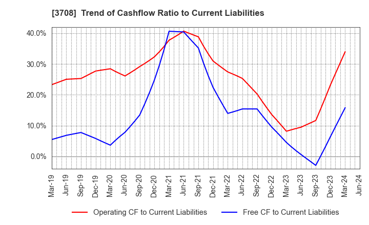 3708 Tokushu Tokai Paper Co.,Ltd.: Trend of Cashflow Ratio to Current Liabilities
