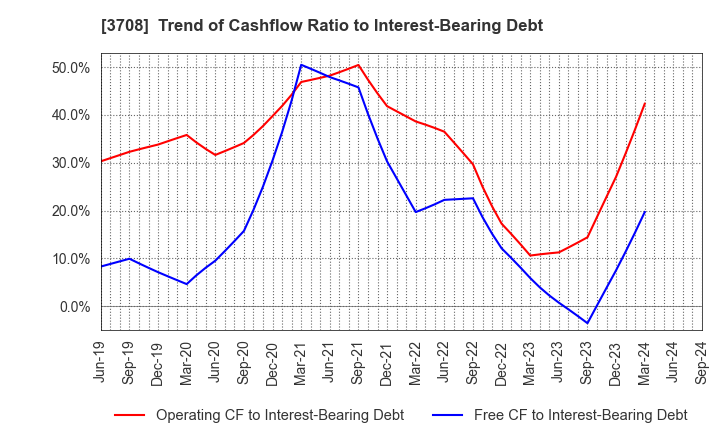 3708 Tokushu Tokai Paper Co.,Ltd.: Trend of Cashflow Ratio to Interest-Bearing Debt