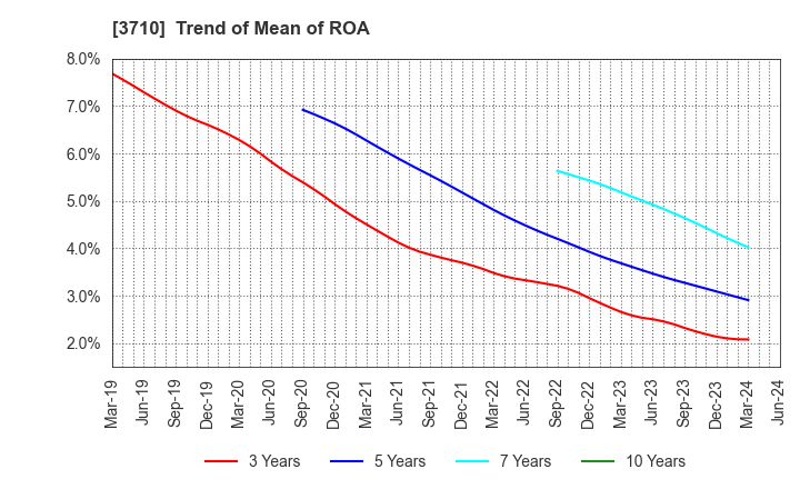 3710 Jorudan Co.,Ltd.: Trend of Mean of ROA