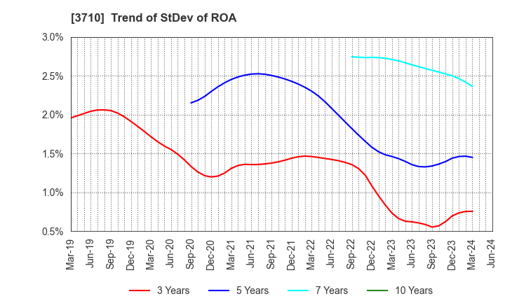 3710 Jorudan Co.,Ltd.: Trend of StDev of ROA
