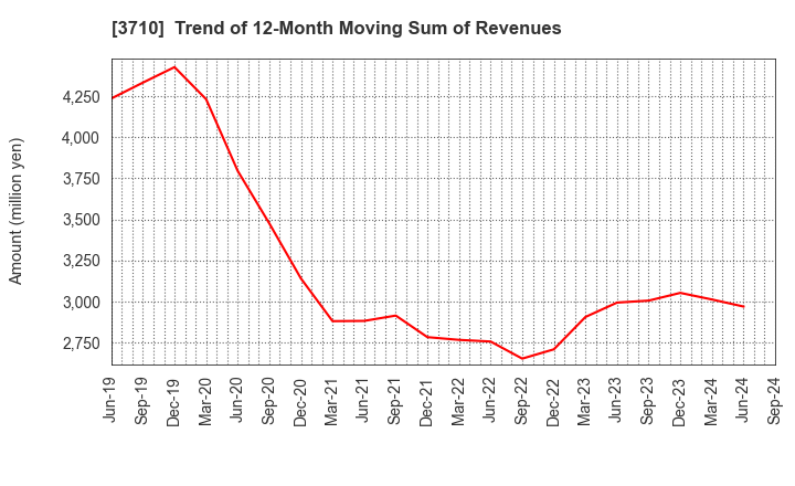 3710 Jorudan Co.,Ltd.: Trend of 12-Month Moving Sum of Revenues