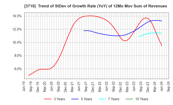 3710 Jorudan Co.,Ltd.: Trend of StDev of Growth Rate (YoY) of 12Mo Mov Sum of Revenues