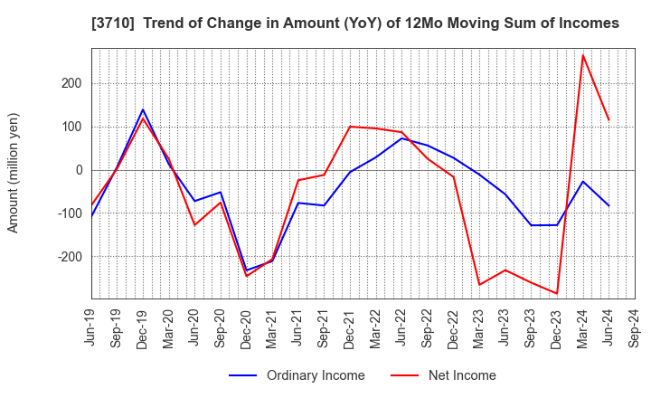 3710 Jorudan Co.,Ltd.: Trend of Change in Amount (YoY) of 12Mo Moving Sum of Incomes