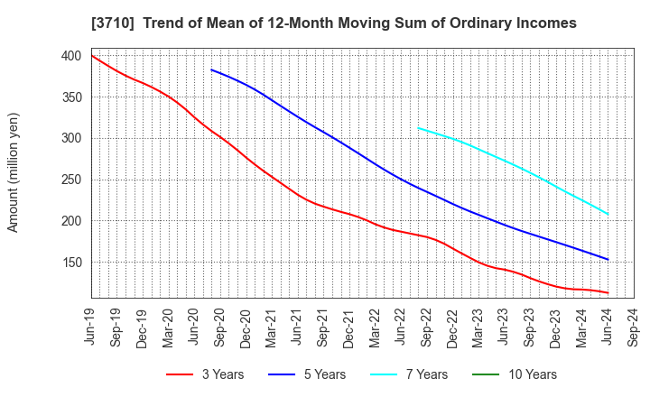 3710 Jorudan Co.,Ltd.: Trend of Mean of 12-Month Moving Sum of Ordinary Incomes