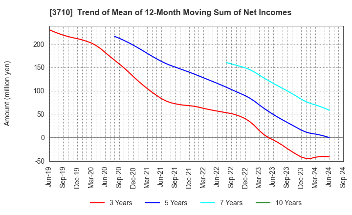 3710 Jorudan Co.,Ltd.: Trend of Mean of 12-Month Moving Sum of Net Incomes