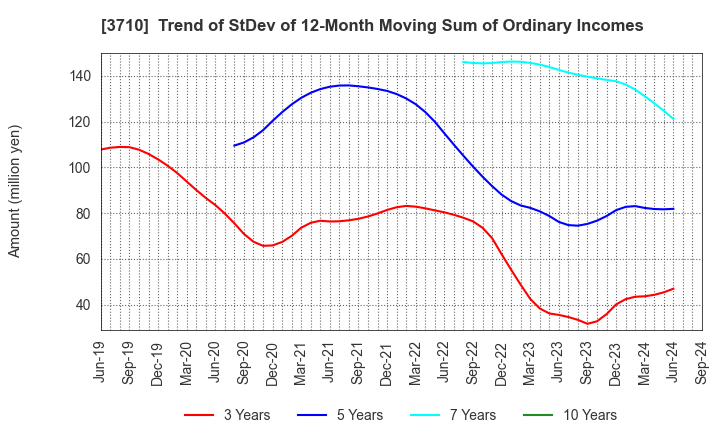 3710 Jorudan Co.,Ltd.: Trend of StDev of 12-Month Moving Sum of Ordinary Incomes