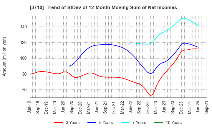 3710 Jorudan Co.,Ltd.: Trend of StDev of 12-Month Moving Sum of Net Incomes