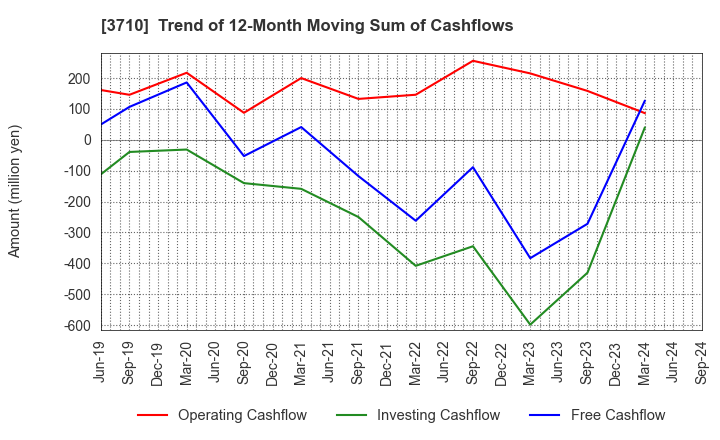 3710 Jorudan Co.,Ltd.: Trend of 12-Month Moving Sum of Cashflows