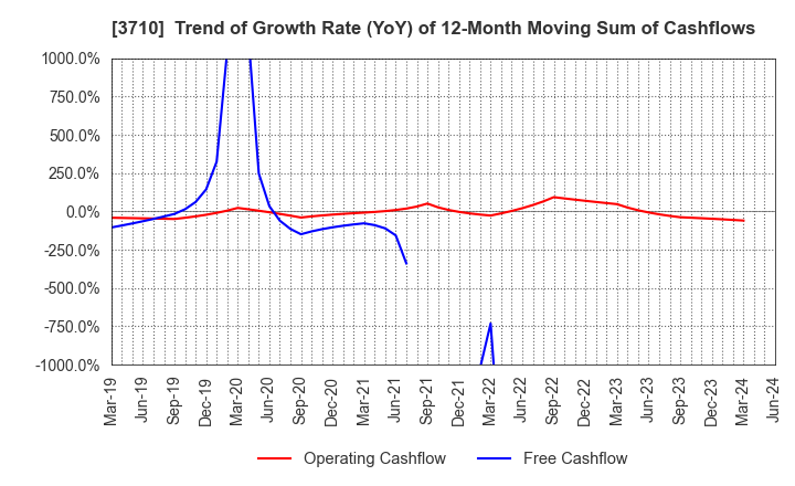 3710 Jorudan Co.,Ltd.: Trend of Growth Rate (YoY) of 12-Month Moving Sum of Cashflows