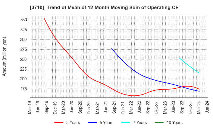 3710 Jorudan Co.,Ltd.: Trend of Mean of 12-Month Moving Sum of Operating CF