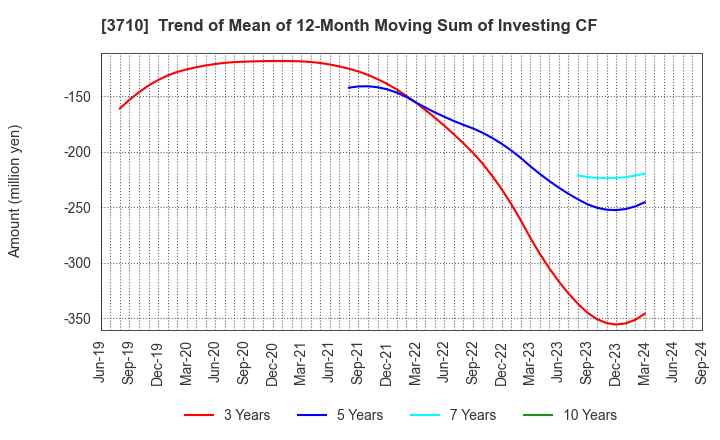 3710 Jorudan Co.,Ltd.: Trend of Mean of 12-Month Moving Sum of Investing CF