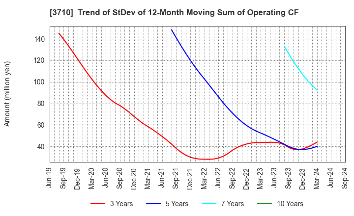 3710 Jorudan Co.,Ltd.: Trend of StDev of 12-Month Moving Sum of Operating CF