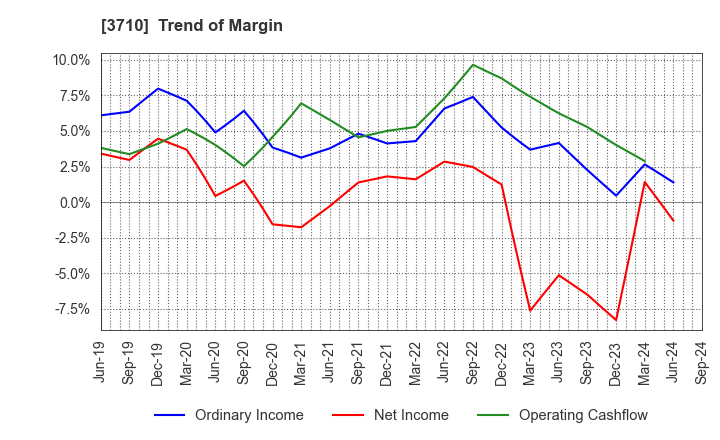 3710 Jorudan Co.,Ltd.: Trend of Margin