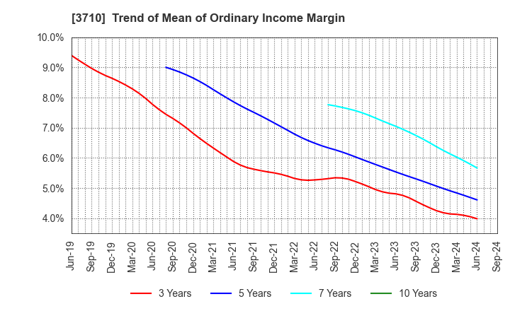 3710 Jorudan Co.,Ltd.: Trend of Mean of Ordinary Income Margin