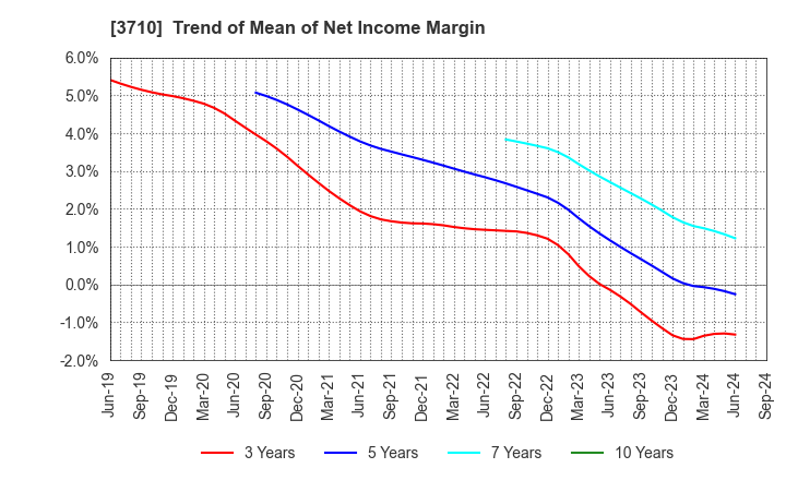 3710 Jorudan Co.,Ltd.: Trend of Mean of Net Income Margin