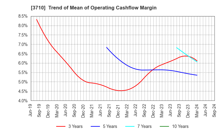 3710 Jorudan Co.,Ltd.: Trend of Mean of Operating Cashflow Margin