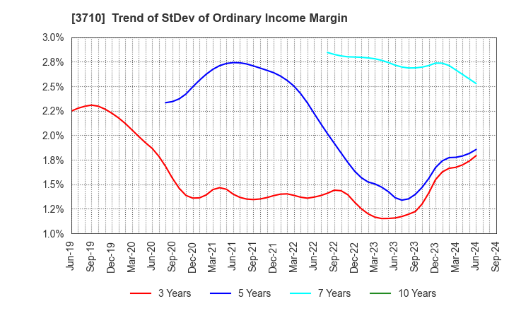 3710 Jorudan Co.,Ltd.: Trend of StDev of Ordinary Income Margin