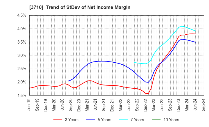 3710 Jorudan Co.,Ltd.: Trend of StDev of Net Income Margin