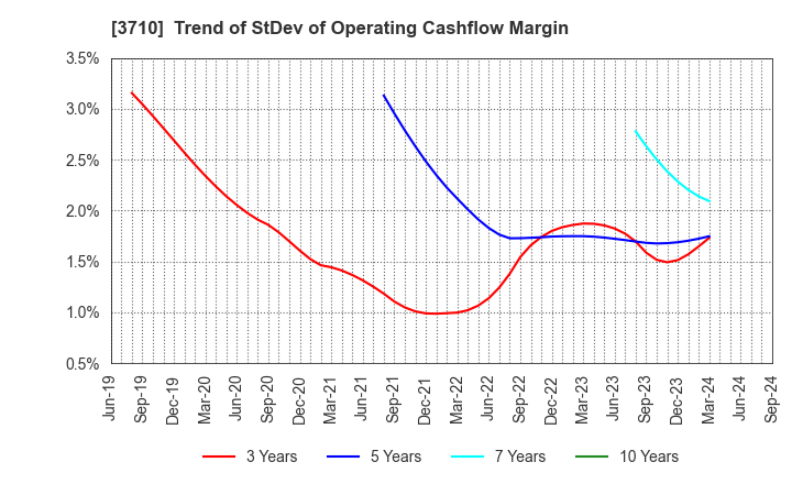 3710 Jorudan Co.,Ltd.: Trend of StDev of Operating Cashflow Margin